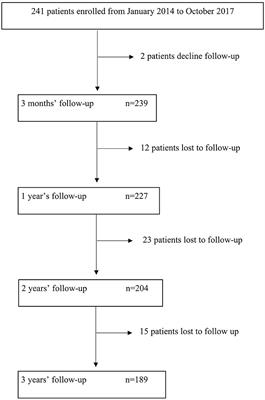 Long-Term Anticoagulation in Secondary Ischemic Stroke Prevention: The Prospective Multicenter RESTAIC Registry